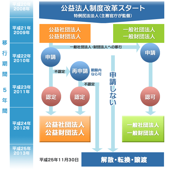 公益法人新制度対策のご案内